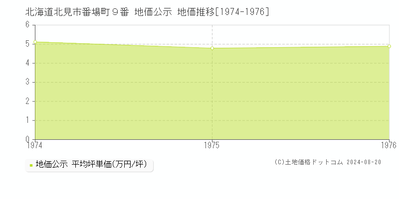 北海道北見市番場町９番 公示地価 地価推移[1974-1976]