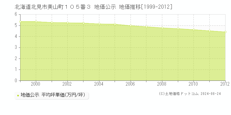 北海道北見市美山町１０５番３ 公示地価 地価推移[1999-2012]