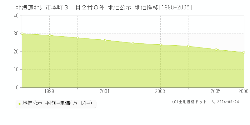 北海道北見市本町３丁目２番８外 公示地価 地価推移[1998-2006]