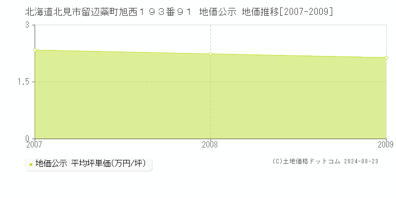 北海道北見市留辺蘂町旭西１９３番９１ 地価公示 地価推移[2007-2009]