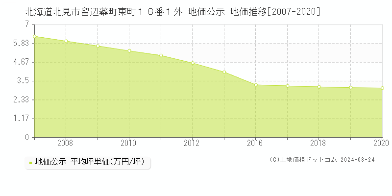 北海道北見市留辺蘂町東町１８番１外 地価公示 地価推移[2007-2020]