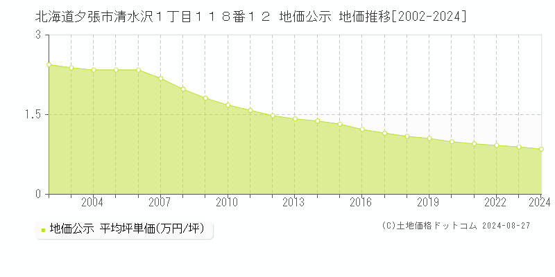 北海道夕張市清水沢１丁目１１８番１２ 地価公示 地価推移[2002-2023]