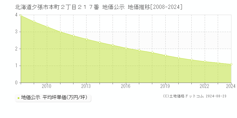 北海道夕張市本町２丁目２１７番 地価公示 地価推移[2008-2024]