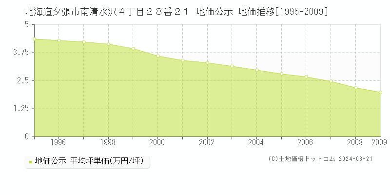 北海道夕張市南清水沢４丁目２８番２１ 地価公示 地価推移[1995-2009]