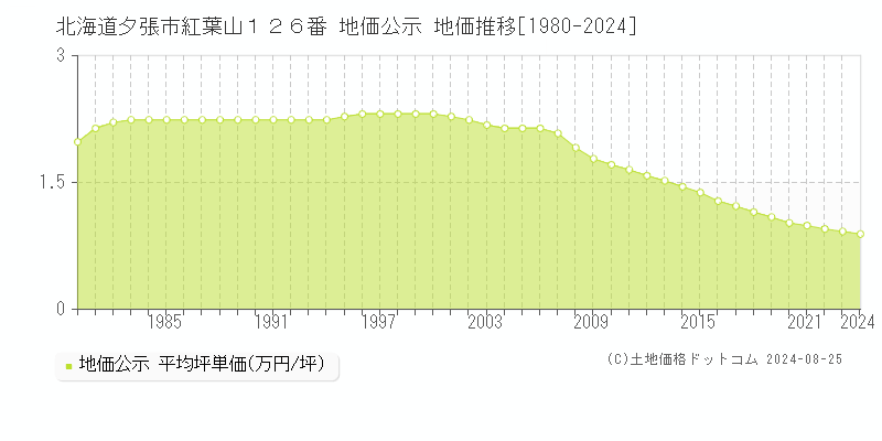 北海道夕張市紅葉山１２６番 地価公示 地価推移[1980-2024]