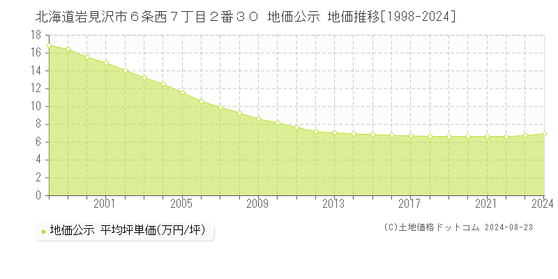 北海道岩見沢市６条西７丁目２番３０ 公示地価 地価推移[1998-2024]