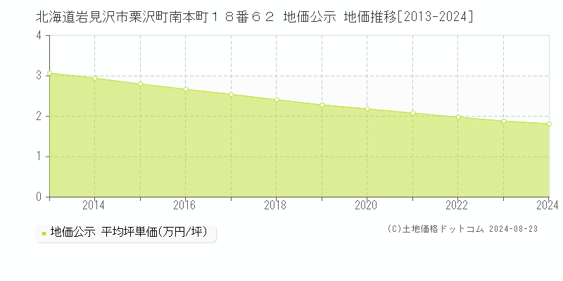 北海道岩見沢市栗沢町南本町１８番６２ 公示地価 地価推移[2013-2024]