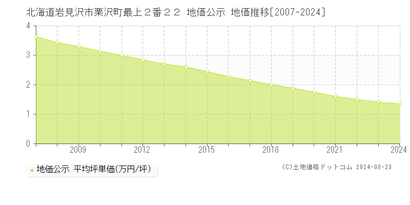 北海道岩見沢市栗沢町最上２番２２ 公示地価 地価推移[2007-2024]