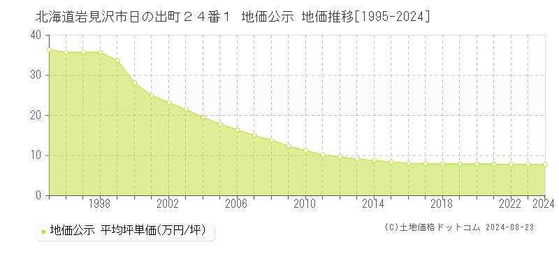 北海道岩見沢市日の出町２４番１ 公示地価 地価推移[1995-2024]