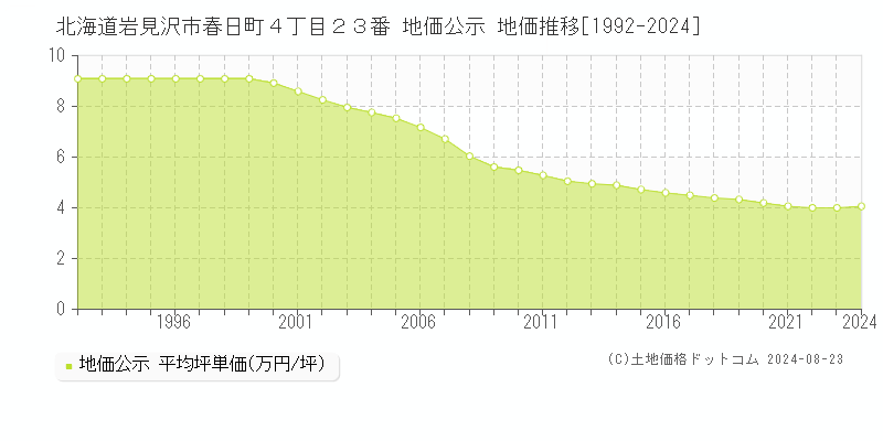 北海道岩見沢市春日町４丁目２３番 公示地価 地価推移[1992-2024]