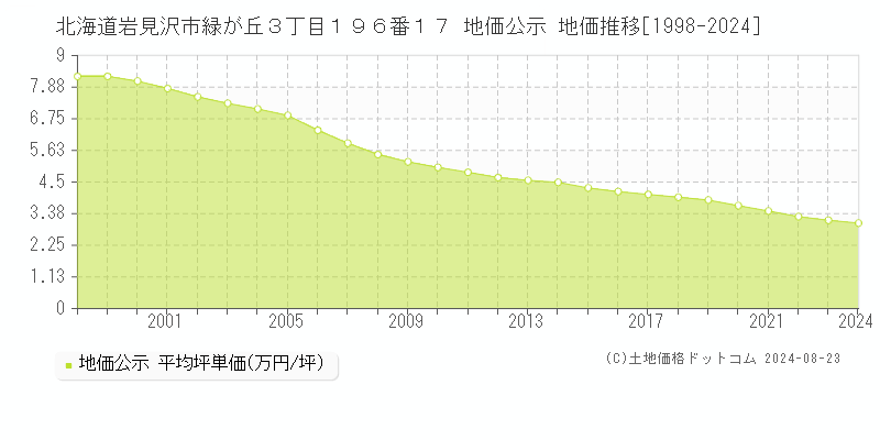 北海道岩見沢市緑が丘３丁目１９６番１７ 公示地価 地価推移[1998-2024]