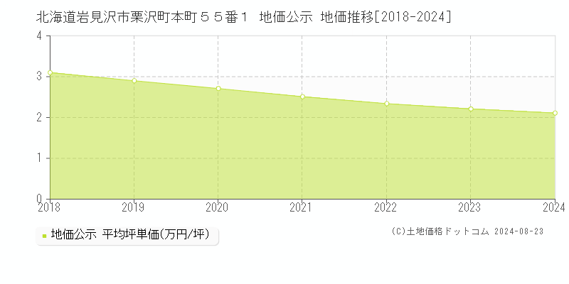 北海道岩見沢市栗沢町本町５５番１ 公示地価 地価推移[2018-2024]