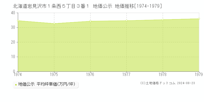 北海道岩見沢市１条西５丁目３番１ 公示地価 地価推移[1974-1979]