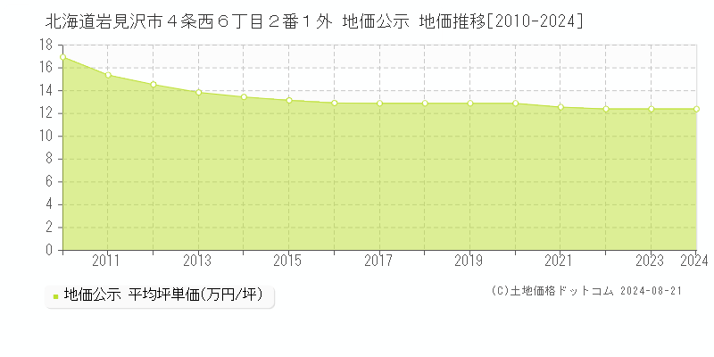 北海道岩見沢市４条西６丁目２番１外 地価公示 地価推移[2010-2024]