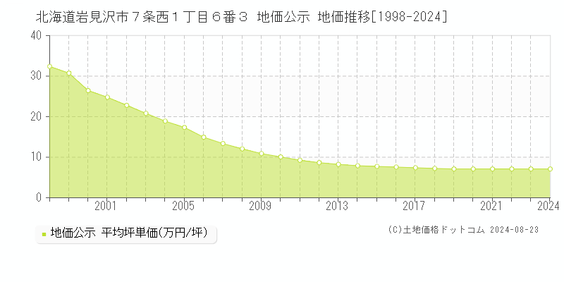 北海道岩見沢市７条西１丁目６番３ 公示地価 地価推移[1998-2024]