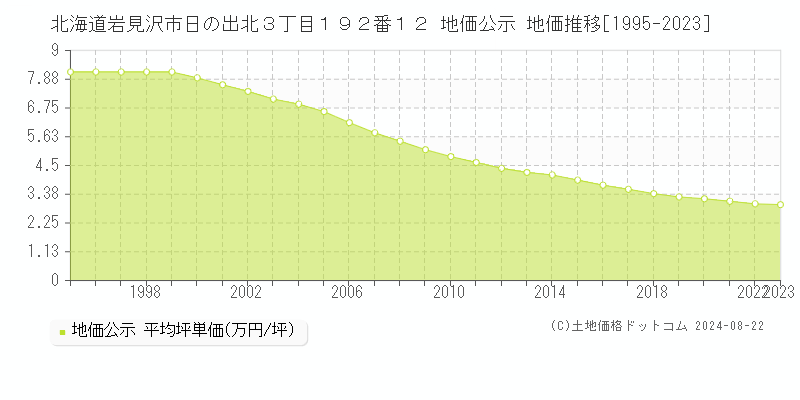 北海道岩見沢市日の出北３丁目１９２番１２ 地価公示 地価推移[1995-2023]