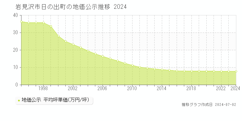 岩見沢市日の出町の地価公示推移グラフ 