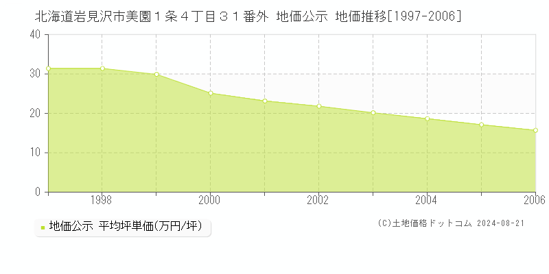 北海道岩見沢市美園１条４丁目３１番外 地価公示 地価推移[1997-2006]