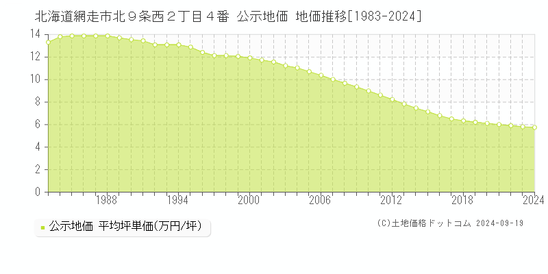 北海道網走市北９条西２丁目４番 公示地価 地価推移[1983-2024]