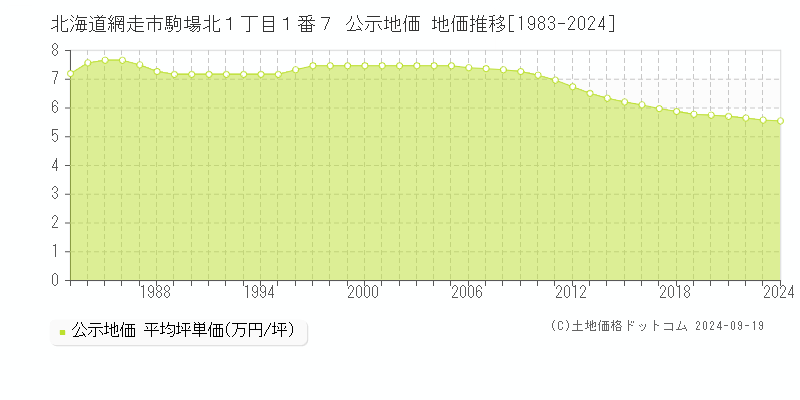 北海道網走市駒場北１丁目１番７ 公示地価 地価推移[1983-2024]