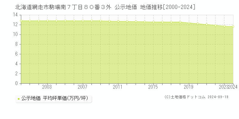 北海道網走市駒場南７丁目８０番３外 公示地価 地価推移[2000-2024]