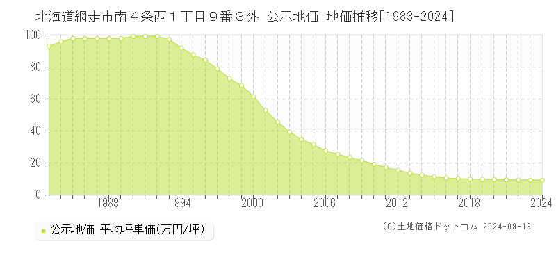 北海道網走市南４条西１丁目９番３外 公示地価 地価推移[1983-2024]