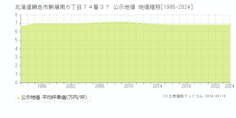 北海道網走市駒場南６丁目７４番３７ 公示地価 地価推移[1995-2024]