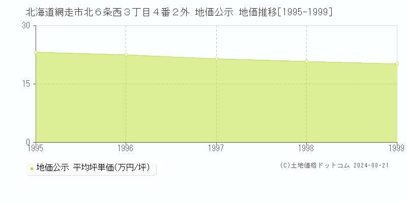 北海道網走市北６条西３丁目４番２外 公示地価 地価推移[1995-1999]