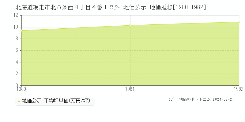 北海道網走市北８条西４丁目４番１８外 地価公示 地価推移[1980-1982]