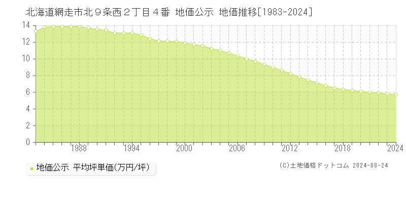 北海道網走市北９条西２丁目４番 地価公示 地価推移[1983-2023]