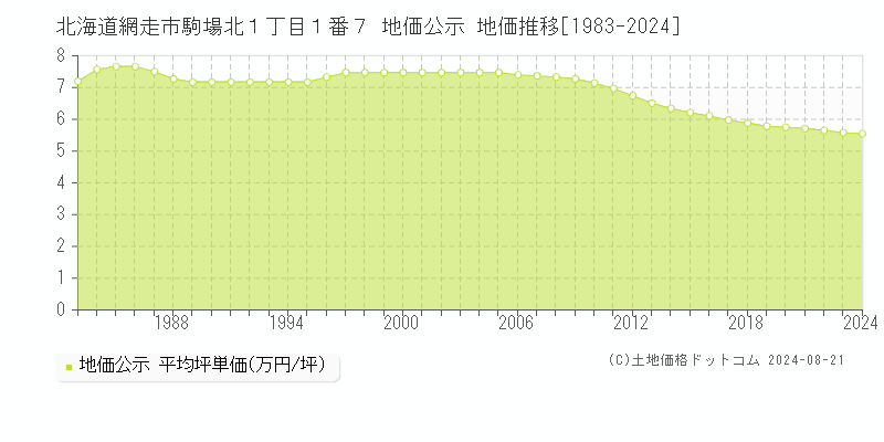 北海道網走市駒場北１丁目１番７ 地価公示 地価推移[1983-2023]