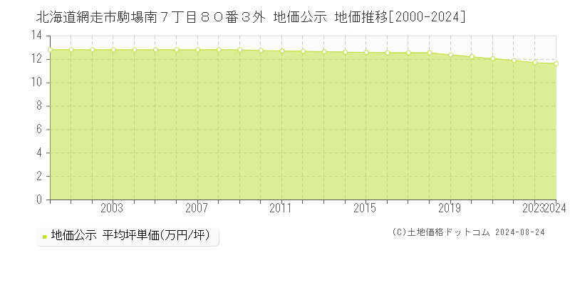 北海道網走市駒場南７丁目８０番３外 公示地価 地価推移[2000-2024]