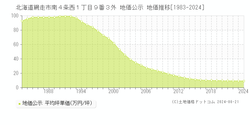 北海道網走市南４条西１丁目９番３外 地価公示 地価推移[1983-2023]