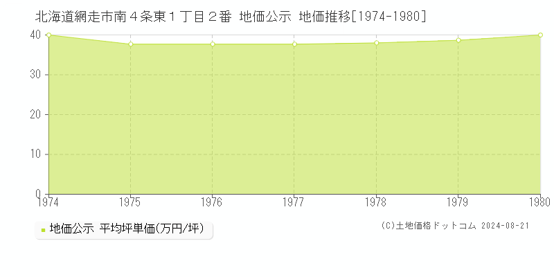 北海道網走市南４条東１丁目２番 公示地価 地価推移[1974-1980]