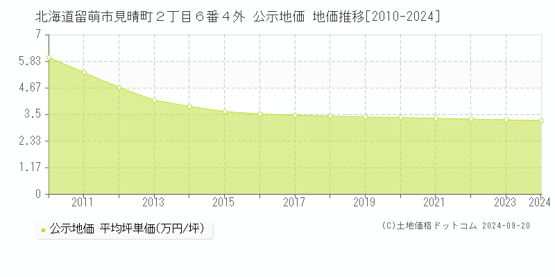 北海道留萌市見晴町２丁目６番４外 公示地価 地価推移[2010-2024]