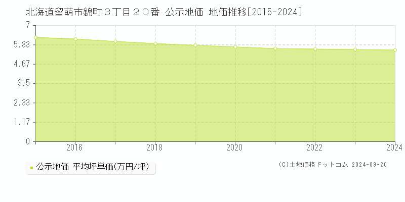 北海道留萌市錦町３丁目２０番 公示地価 地価推移[2015-2024]