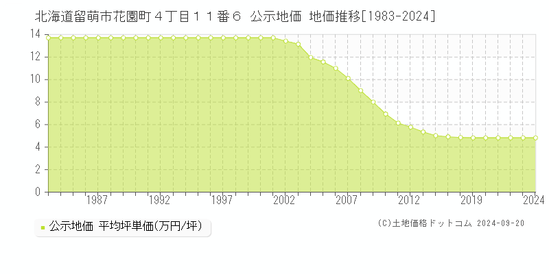 北海道留萌市花園町４丁目１１番６ 公示地価 地価推移[1983-2024]