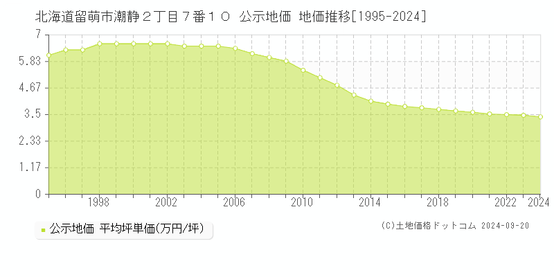 北海道留萌市潮静２丁目７番１０ 公示地価 地価推移[1995-2024]