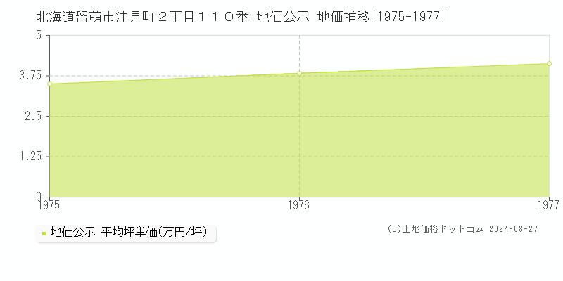 北海道留萌市沖見町２丁目１１０番 公示地価 地価推移[1975-1977]