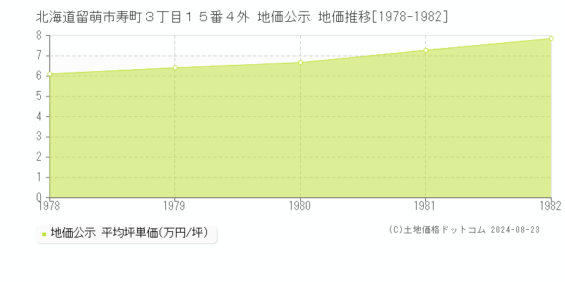 北海道留萌市寿町３丁目１５番４外 地価公示 地価推移[1978-1982]