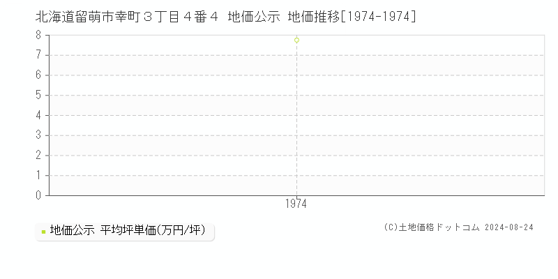 北海道留萌市幸町３丁目４番４ 地価公示 地価推移[1974-1974]