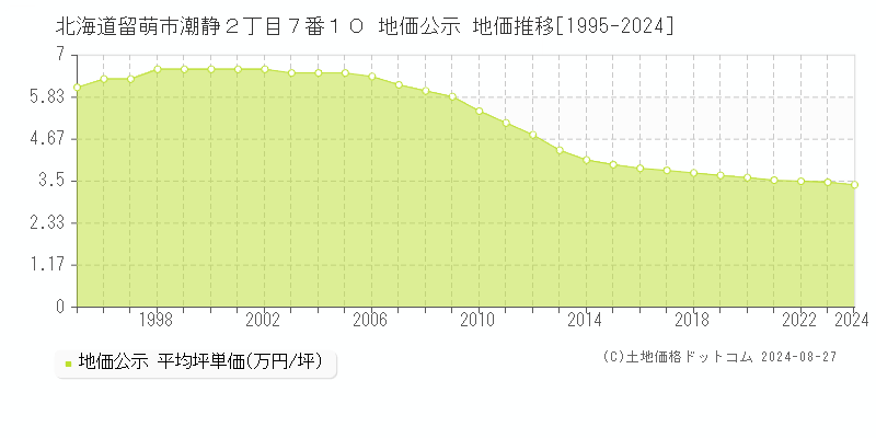 北海道留萌市潮静２丁目７番１０ 公示地価 地価推移[1995-2024]