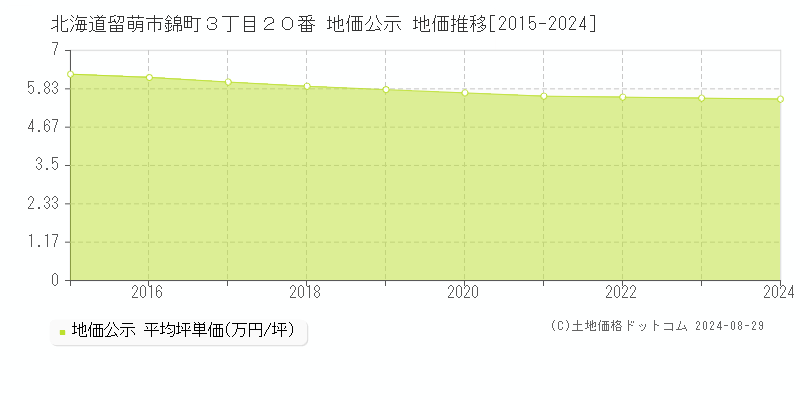 北海道留萌市錦町３丁目２０番 公示地価 地価推移[2015-2024]