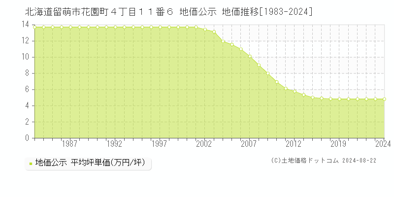 北海道留萌市花園町４丁目１１番６ 地価公示 地価推移[1983-2024]