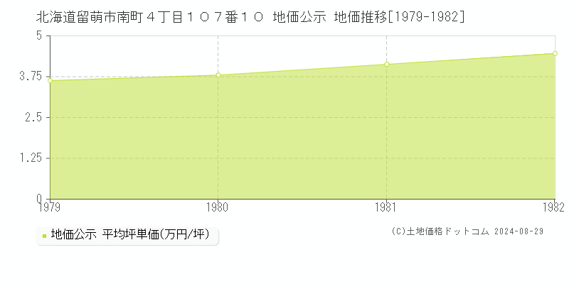 北海道留萌市南町４丁目１０７番１０ 地価公示 地価推移[1979-1982]