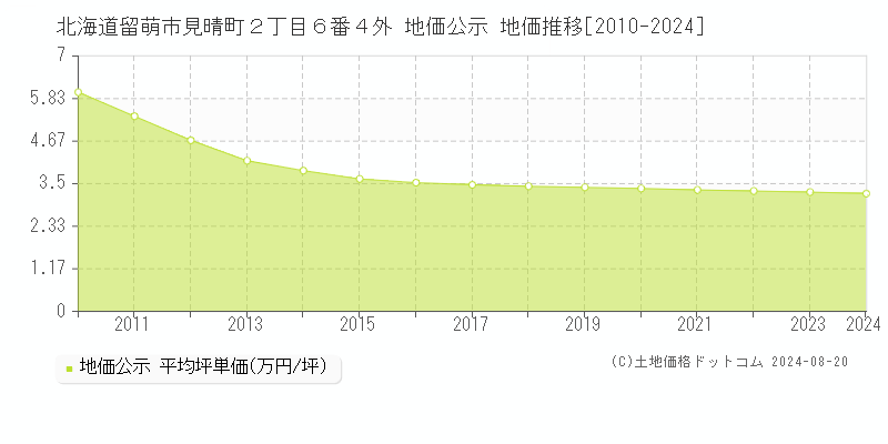 北海道留萌市見晴町２丁目６番４外 公示地価 地価推移[2010-2024]