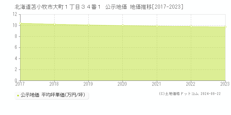 北海道苫小牧市大町１丁目３４番１ 公示地価 地価推移[2017-2023]