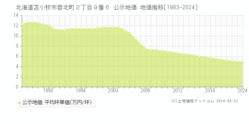 北海道苫小牧市啓北町２丁目９番６ 公示地価 地価推移[1983-2023]