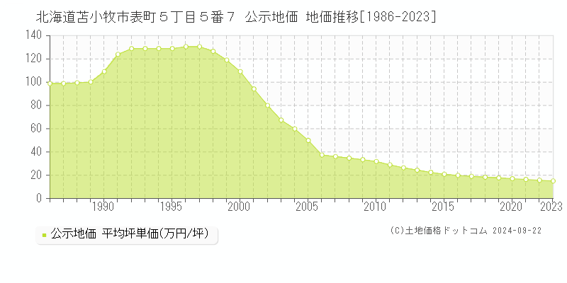 北海道苫小牧市表町５丁目５番７ 公示地価 地価推移[1986-2023]