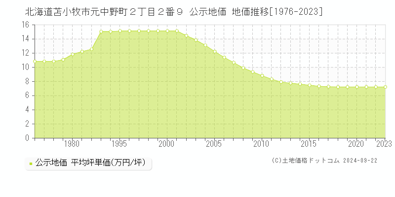 北海道苫小牧市元中野町２丁目２番９ 公示地価 地価推移[1976-2023]